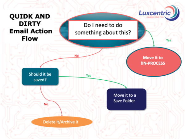 Infographic: Think, then choose either save or delete.